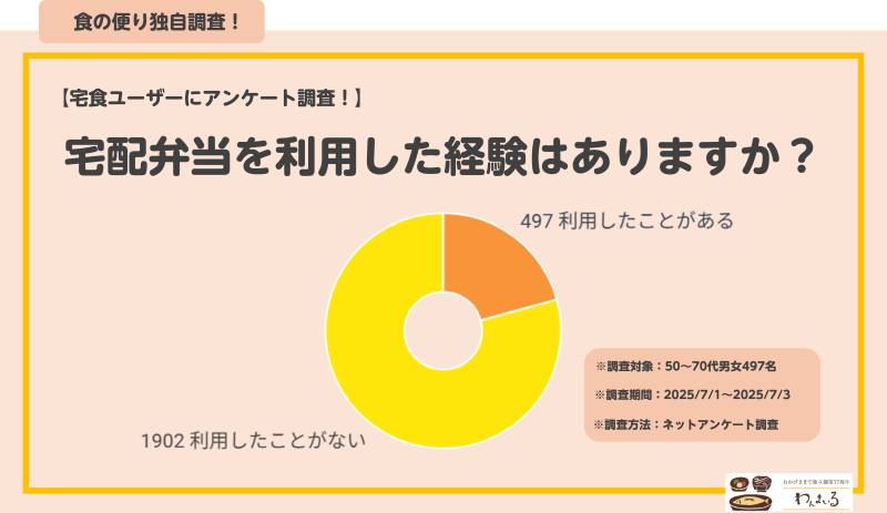 冷凍弁当　アンケート1